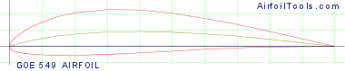GOE 549 AIRFOIL