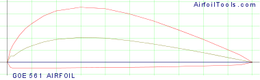 GOE 561 AIRFOIL