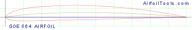 GOE 564 AIRFOIL