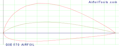 GOE 570 AIRFOIL