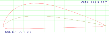 GOE 571 AIRFOIL