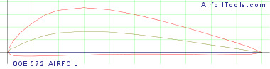GOE 572 AIRFOIL