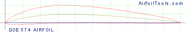 GOE 574 AIRFOIL