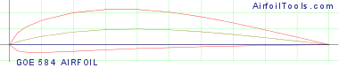 GOE 584 AIRFOIL