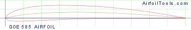 GOE 585 AIRFOIL