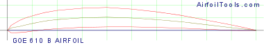 GOE 610 B AIRFOIL