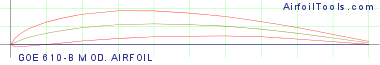 GOE 610-B MOD. AIRFOIL