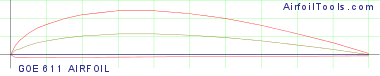 GOE 611 AIRFOIL
