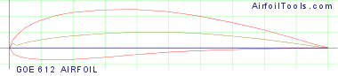 GOE 612 AIRFOIL