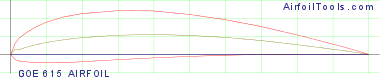 GOE 615 AIRFOIL