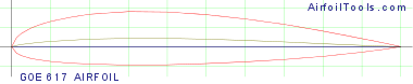 GOE 617 AIRFOIL