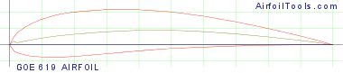GOE 619 AIRFOIL