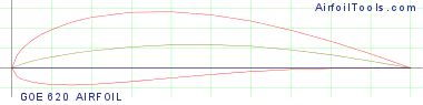 GOE 620 AIRFOIL
