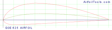 GOE 625 AIRFOIL