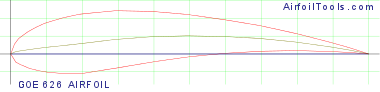 GOE 626 AIRFOIL