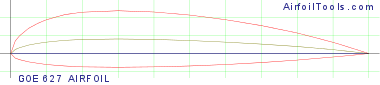 GOE 627 AIRFOIL