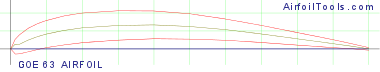 GOE 63 AIRFOIL