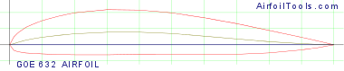 GOE 632 AIRFOIL