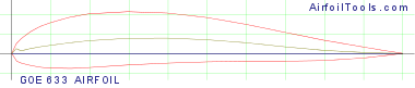 GOE 633 AIRFOIL