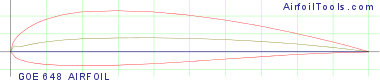 GOE 648 AIRFOIL