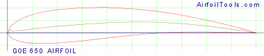 GOE 650 AIRFOIL