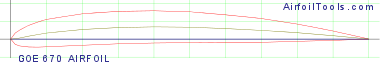 GOE 670 AIRFOIL