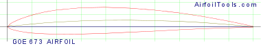 GOE 673 AIRFOIL