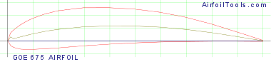GOE 675 AIRFOIL