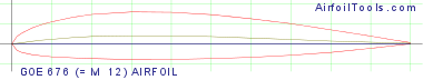 GOE 676 (= M 12) AIRFOIL