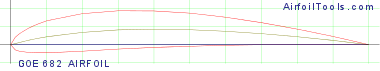 GOE 682 AIRFOIL