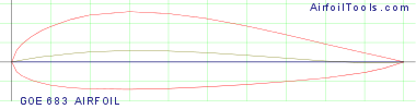 GOE 683 AIRFOIL