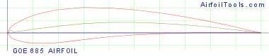 GOE 685 AIRFOIL