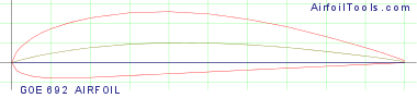 GOE 692 AIRFOIL