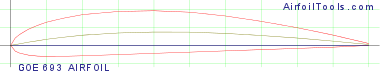 GOE 693 AIRFOIL