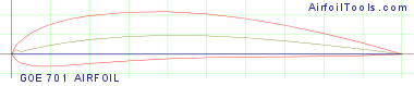GOE 701 AIRFOIL