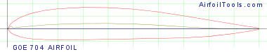 GOE 704 AIRFOIL
