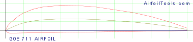 GOE 711 AIRFOIL