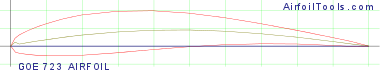 GOE 723 AIRFOIL