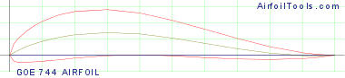 GOE 744 AIRFOIL