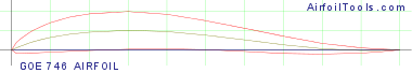 GOE 746 AIRFOIL