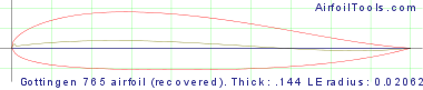 Gottingen 765 airfoil (recovered). Thick: .144 LE radius: 0.02062 LE slope: 0.17300