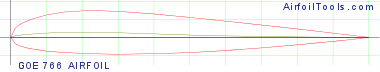 GOE 766 AIRFOIL