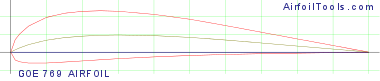 GOE 769 AIRFOIL