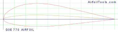 GOE 770 AIRFOIL