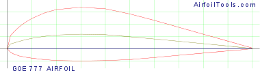 GOE 777 AIRFOIL