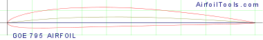 GOE 795 AIRFOIL