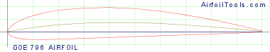 GOE 796 AIRFOIL