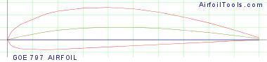 GOE 797 AIRFOIL