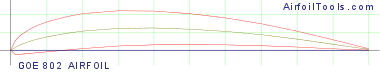 GOE 802 AIRFOIL