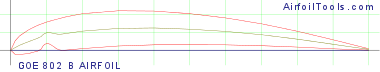 GOE 802 B AIRFOIL